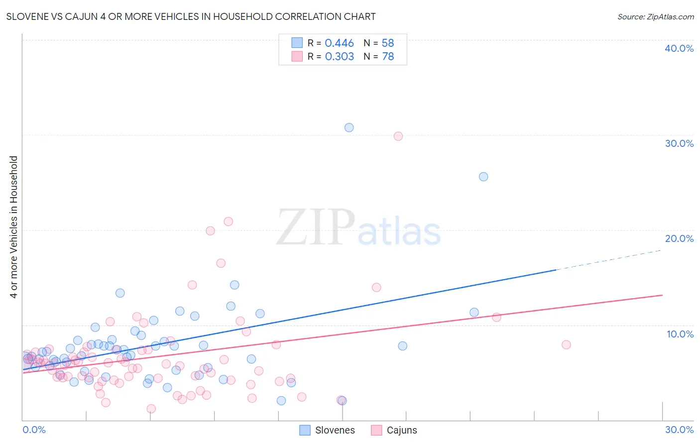 Slovene vs Cajun 4 or more Vehicles in Household