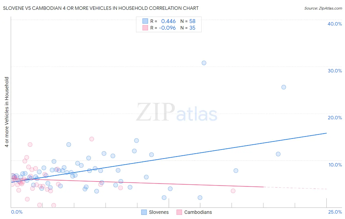 Slovene vs Cambodian 4 or more Vehicles in Household