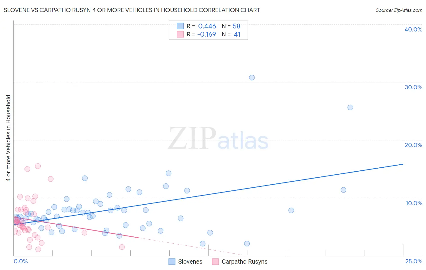 Slovene vs Carpatho Rusyn 4 or more Vehicles in Household
