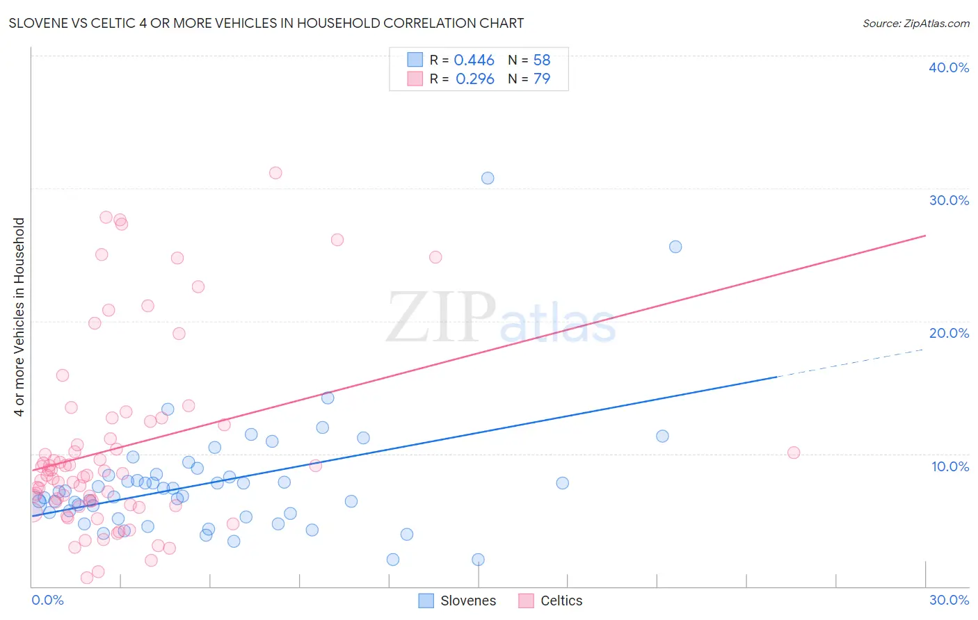 Slovene vs Celtic 4 or more Vehicles in Household