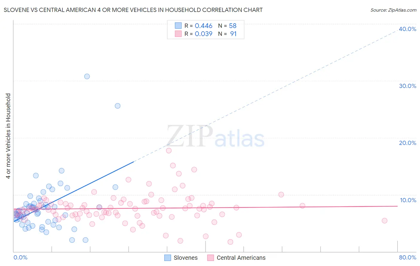 Slovene vs Central American 4 or more Vehicles in Household