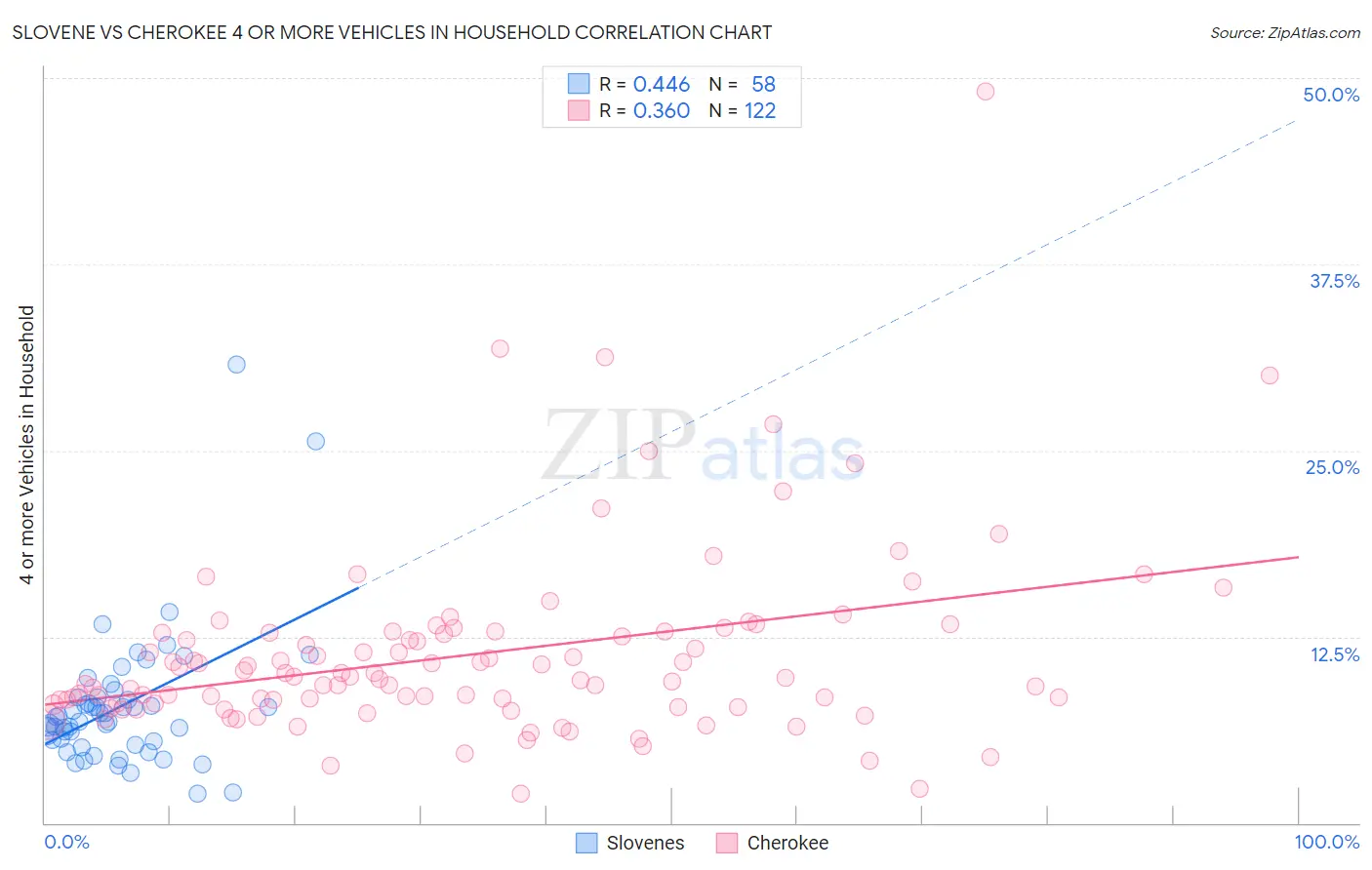 Slovene vs Cherokee 4 or more Vehicles in Household