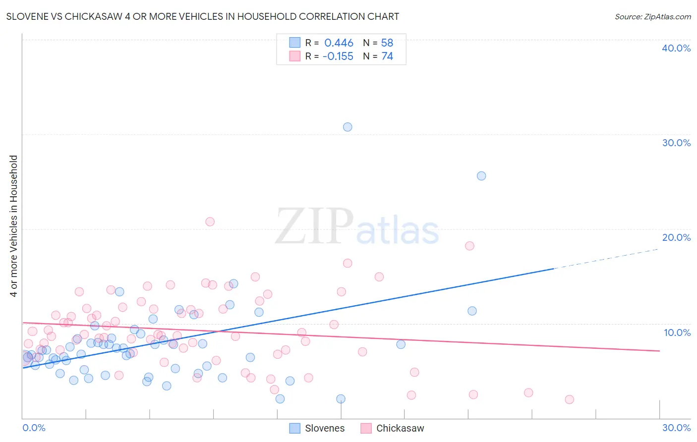 Slovene vs Chickasaw 4 or more Vehicles in Household