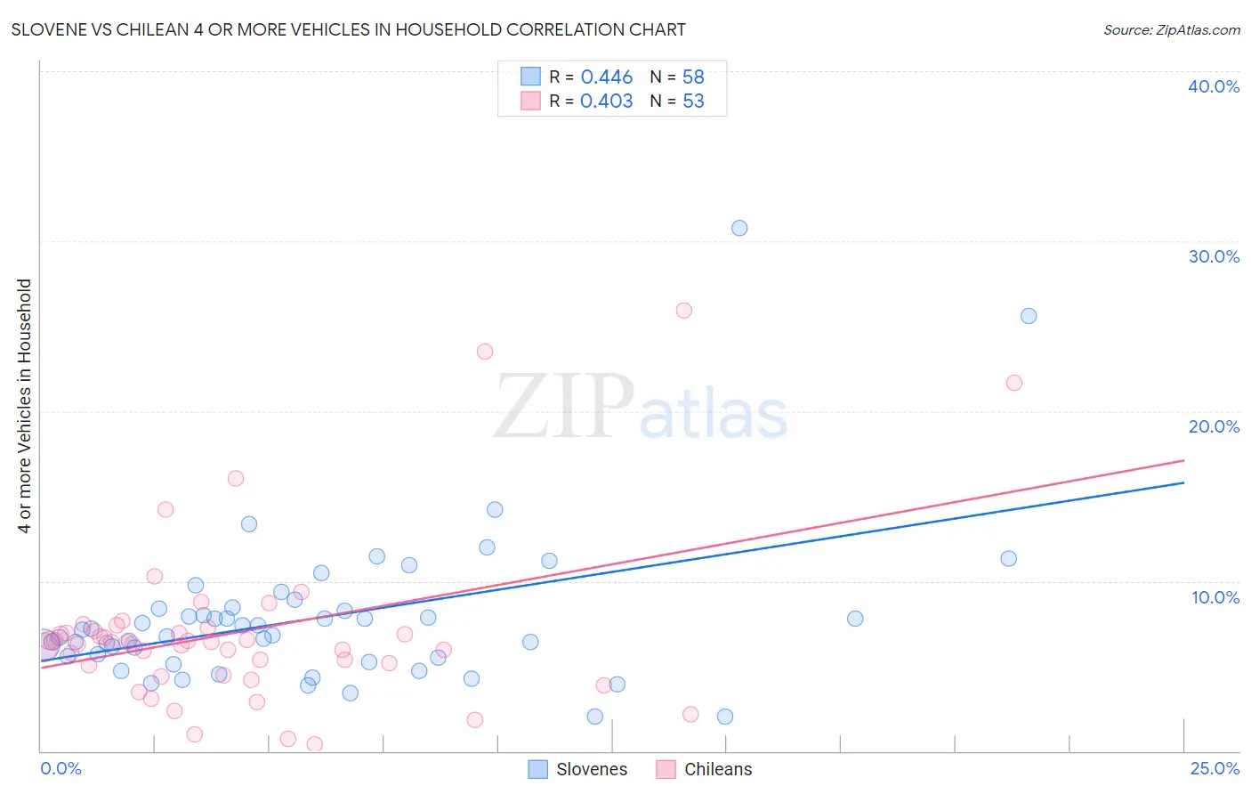 Slovene vs Chilean 4 or more Vehicles in Household