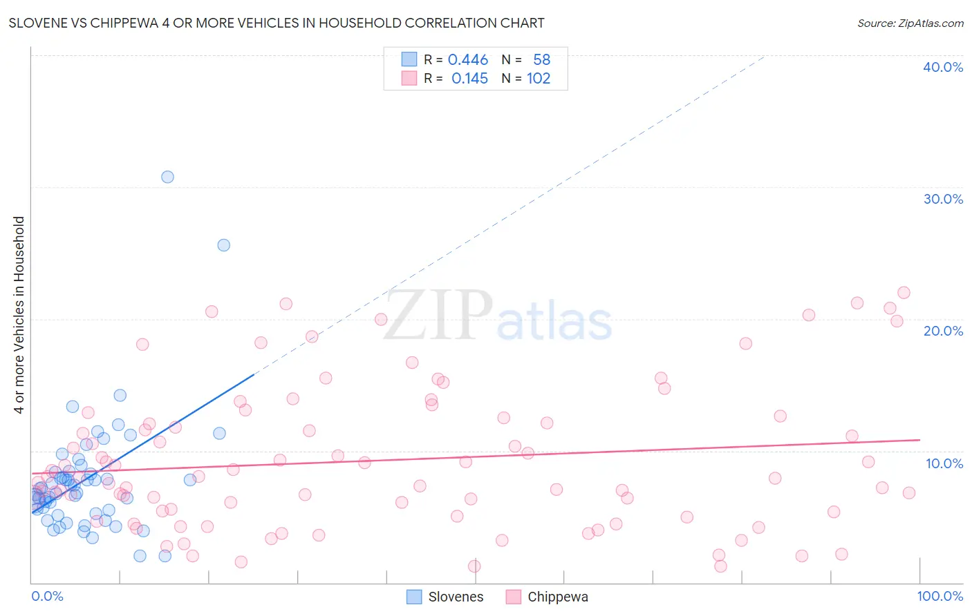 Slovene vs Chippewa 4 or more Vehicles in Household