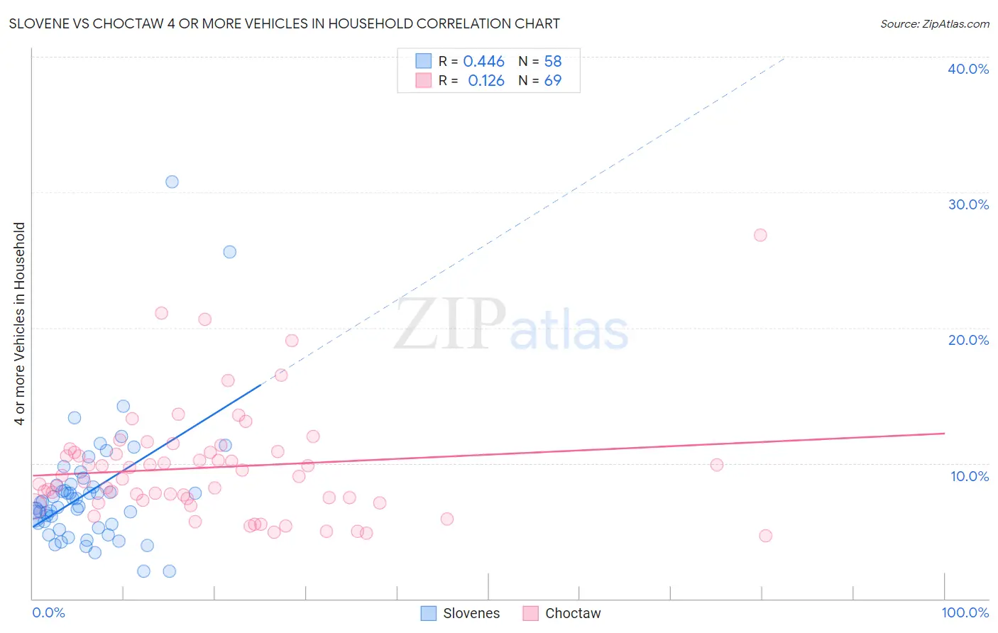 Slovene vs Choctaw 4 or more Vehicles in Household
