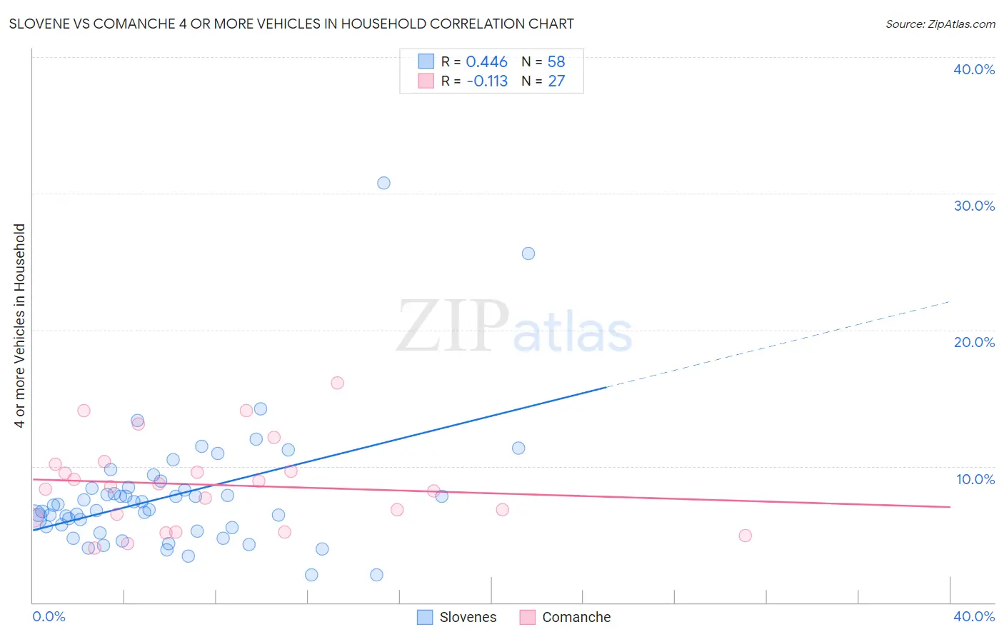 Slovene vs Comanche 4 or more Vehicles in Household