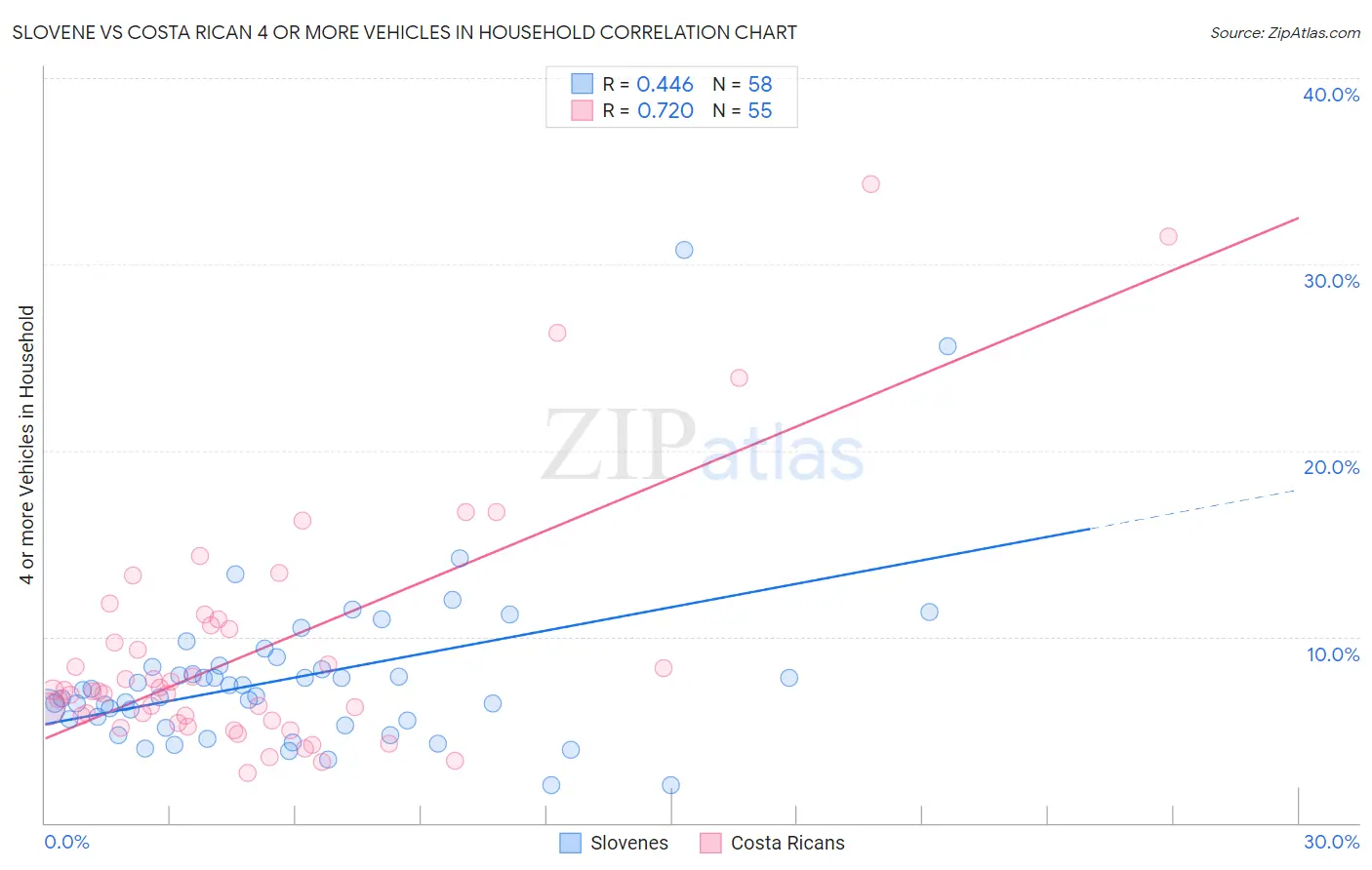 Slovene vs Costa Rican 4 or more Vehicles in Household