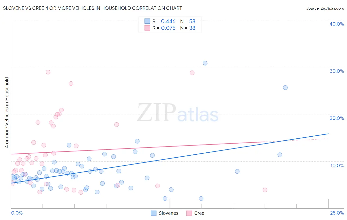 Slovene vs Cree 4 or more Vehicles in Household