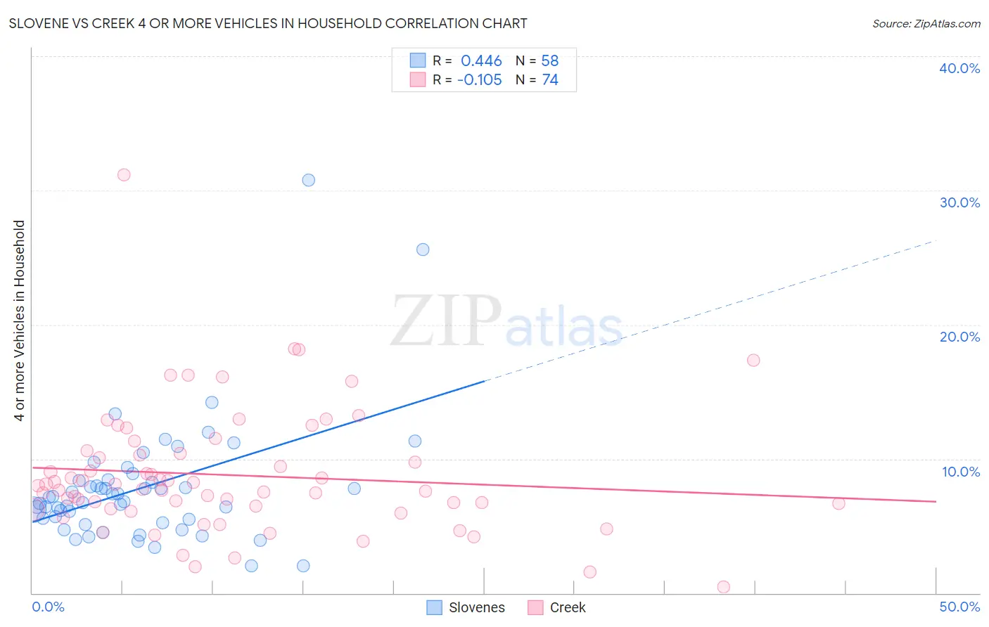 Slovene vs Creek 4 or more Vehicles in Household