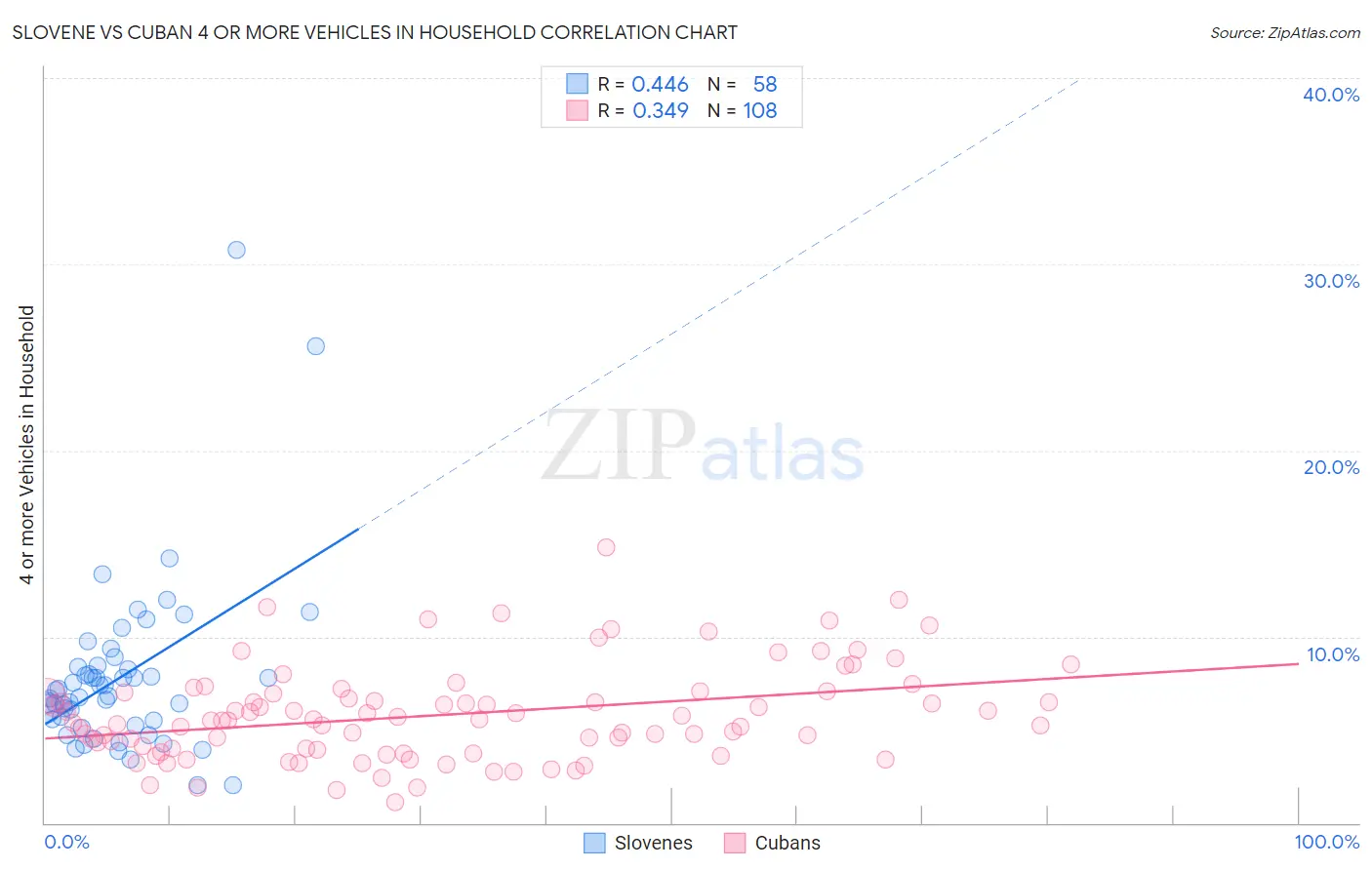 Slovene vs Cuban 4 or more Vehicles in Household