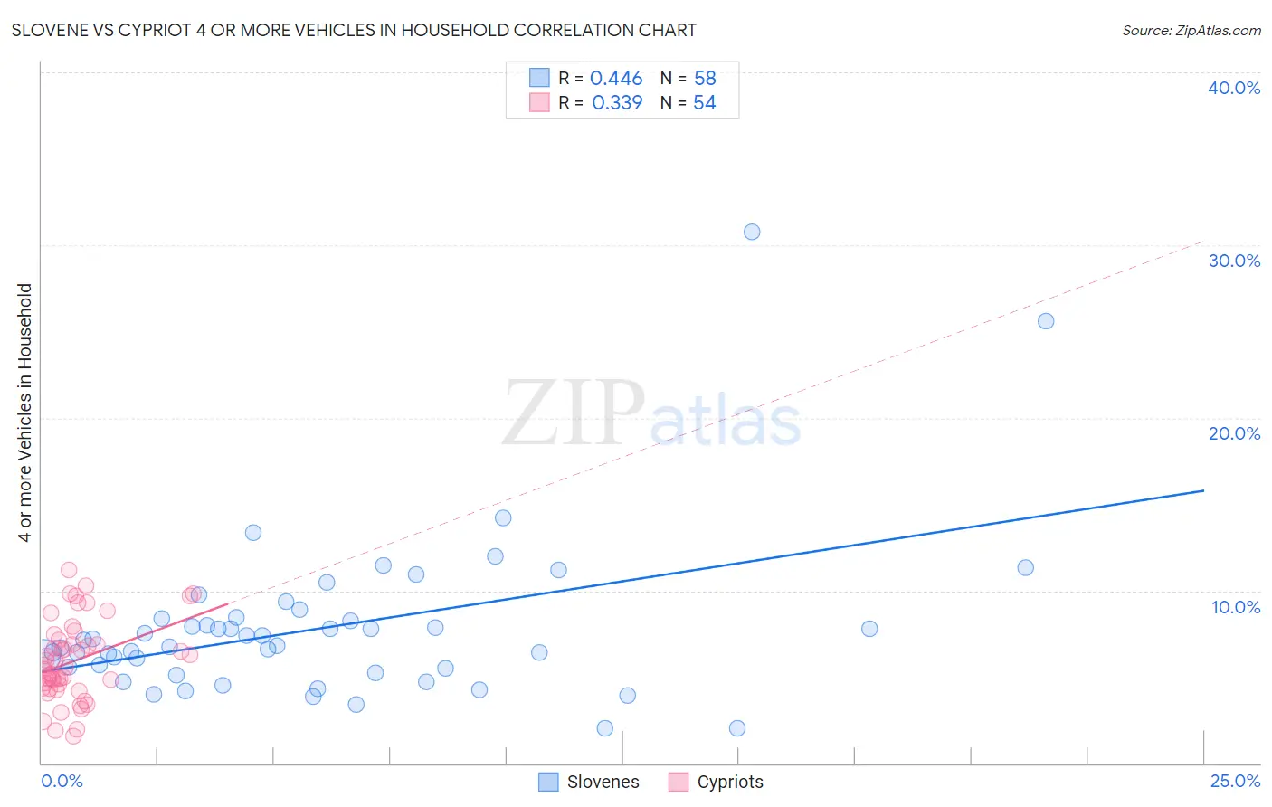 Slovene vs Cypriot 4 or more Vehicles in Household