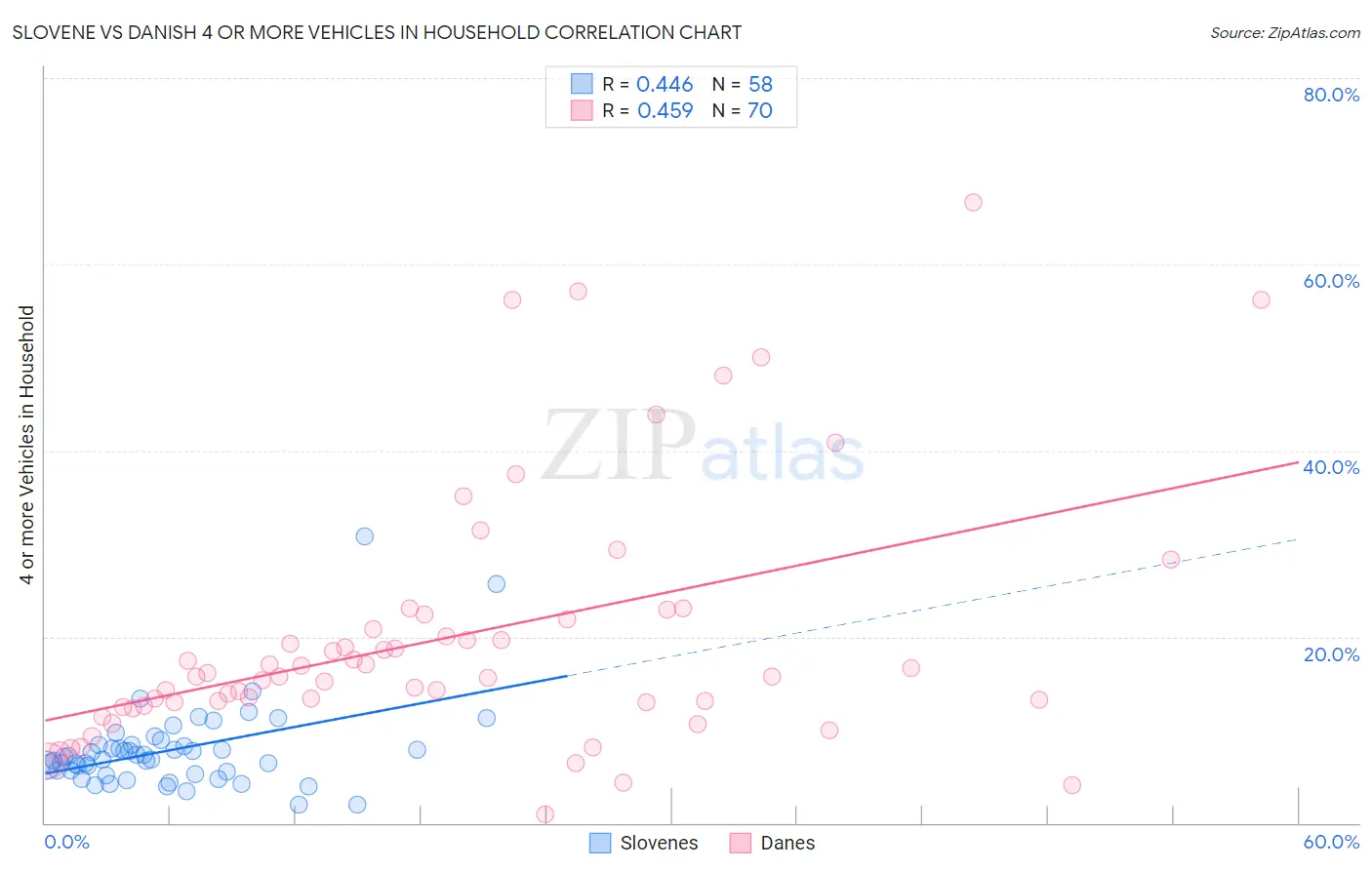Slovene vs Danish 4 or more Vehicles in Household