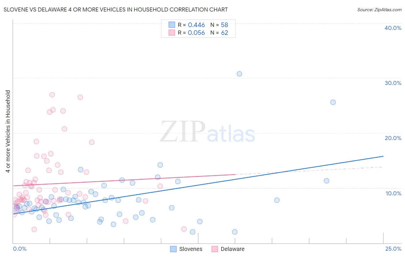 Slovene vs Delaware 4 or more Vehicles in Household