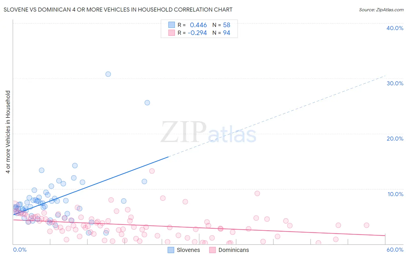 Slovene vs Dominican 4 or more Vehicles in Household