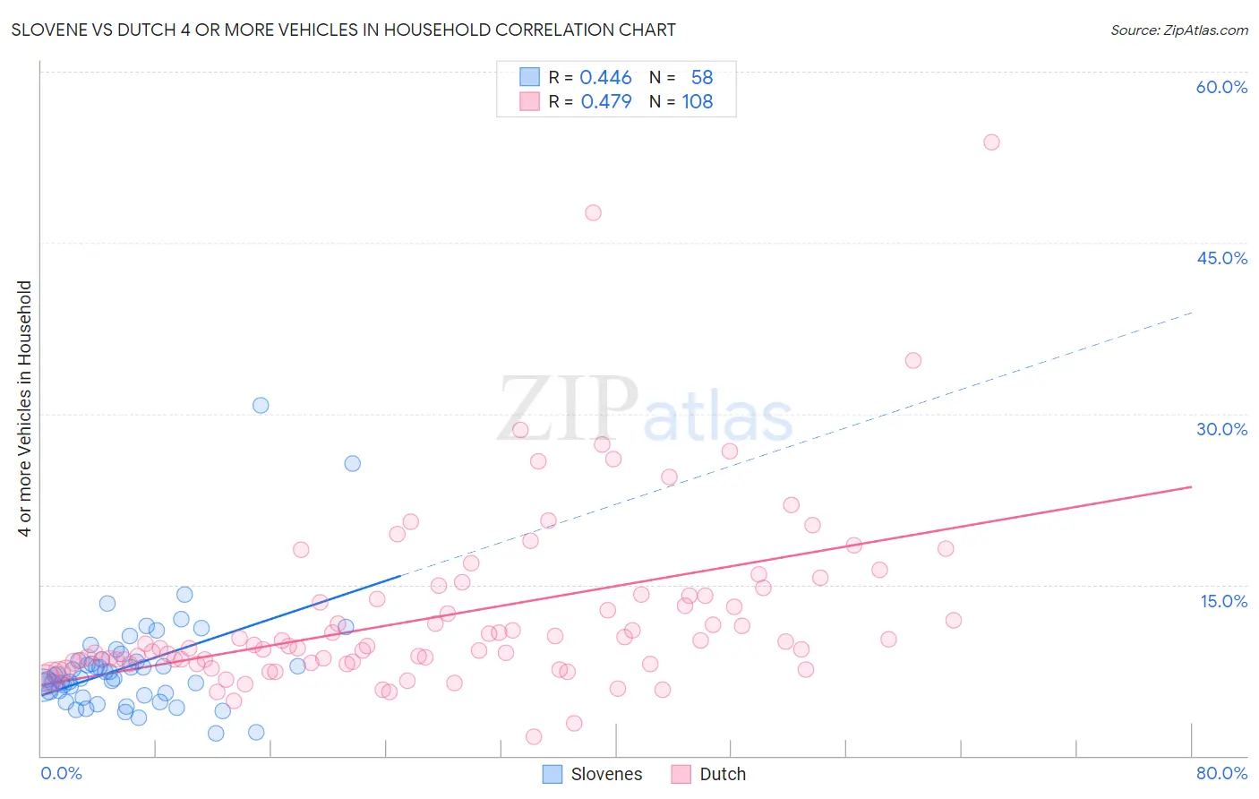 Slovene vs Dutch 4 or more Vehicles in Household