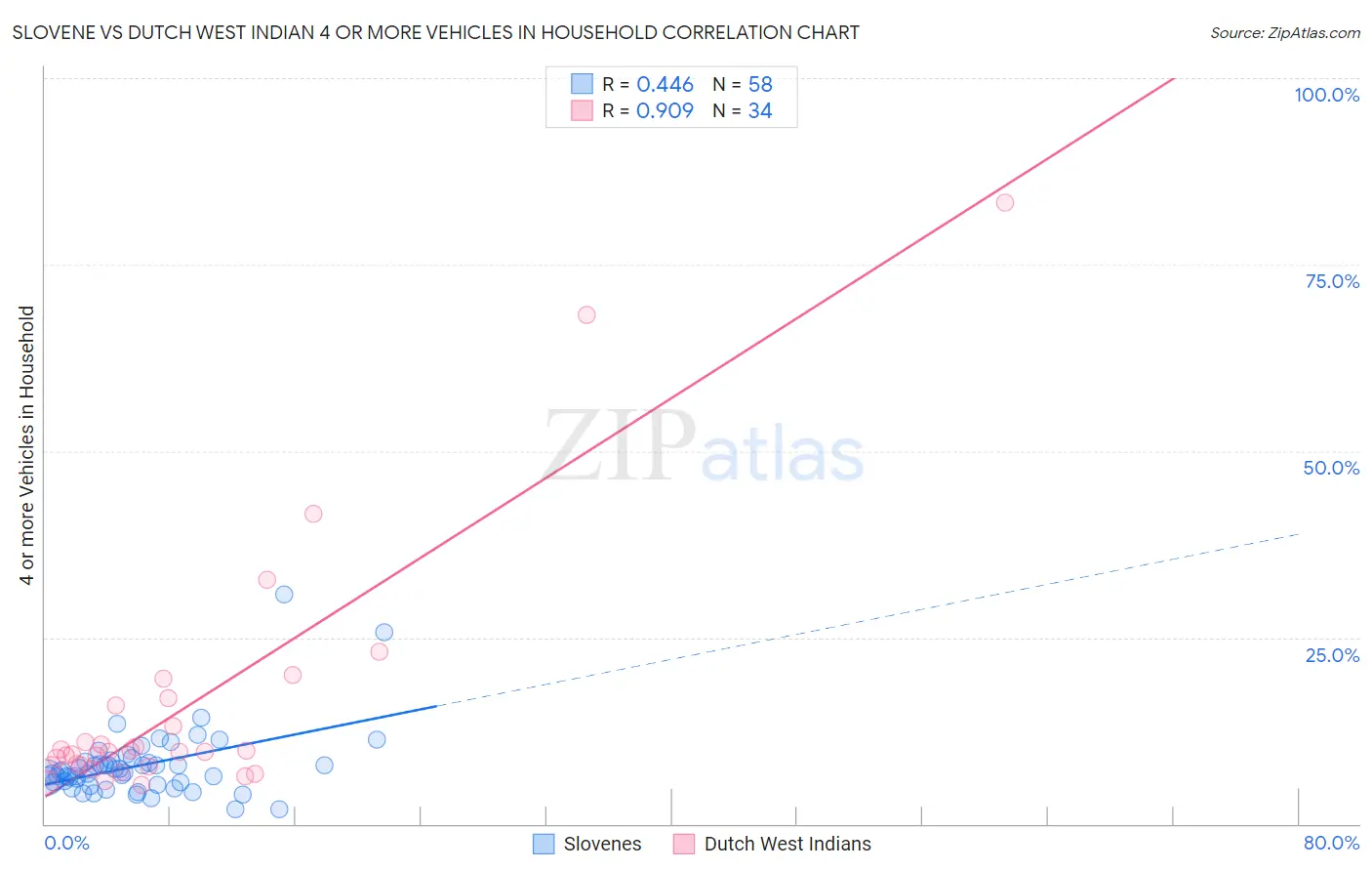 Slovene vs Dutch West Indian 4 or more Vehicles in Household