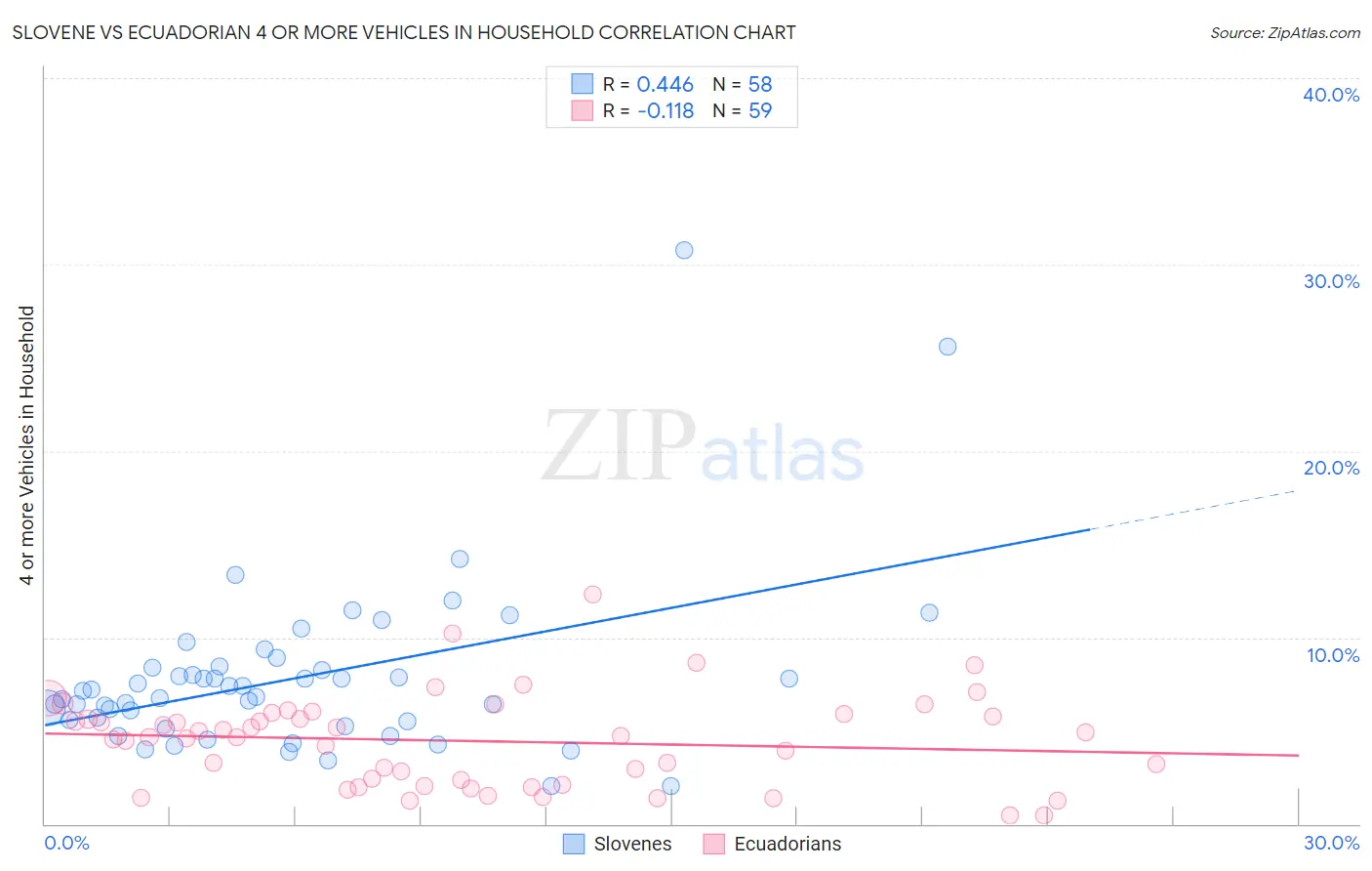 Slovene vs Ecuadorian 4 or more Vehicles in Household