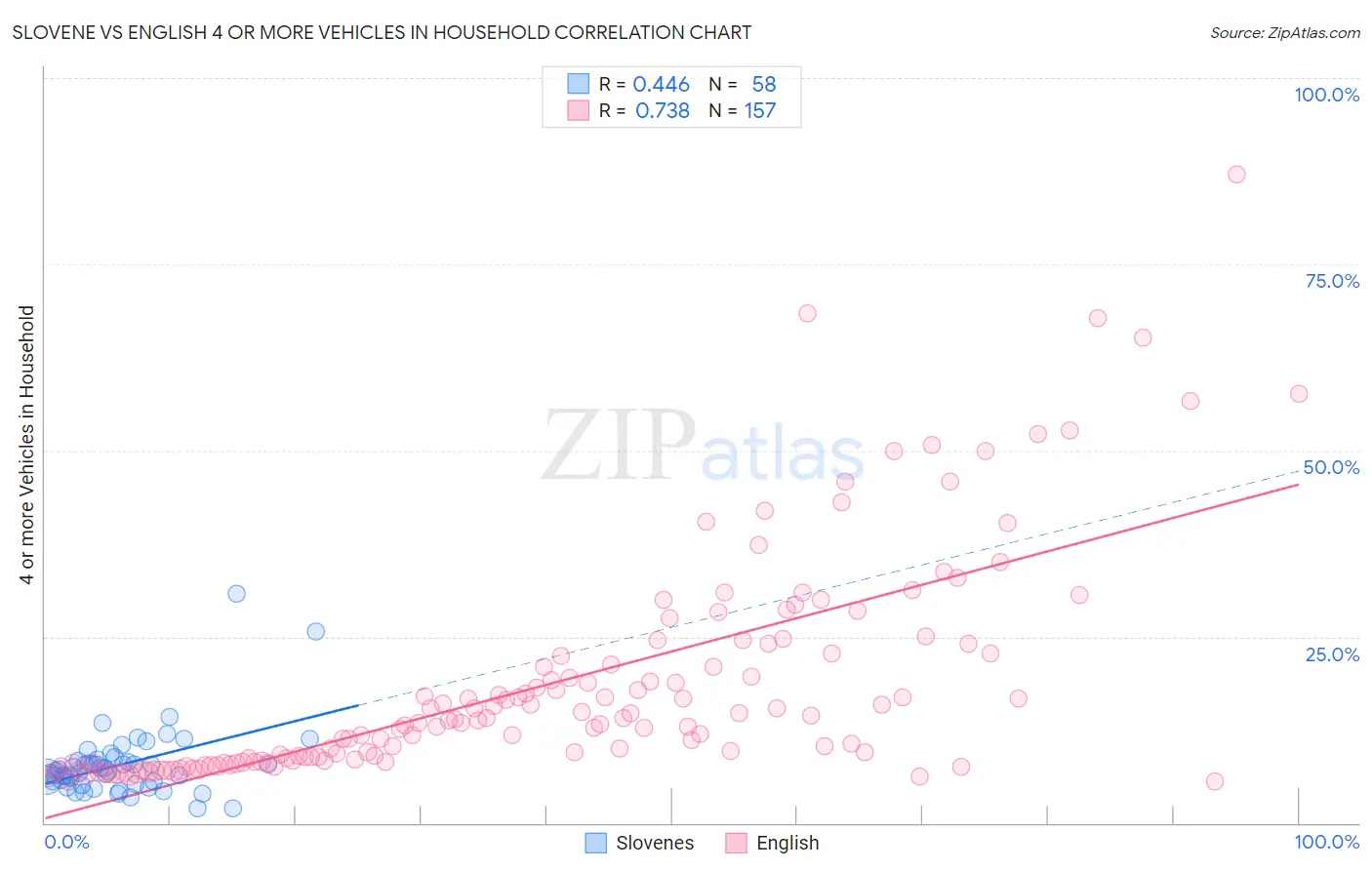 Slovene vs English 4 or more Vehicles in Household