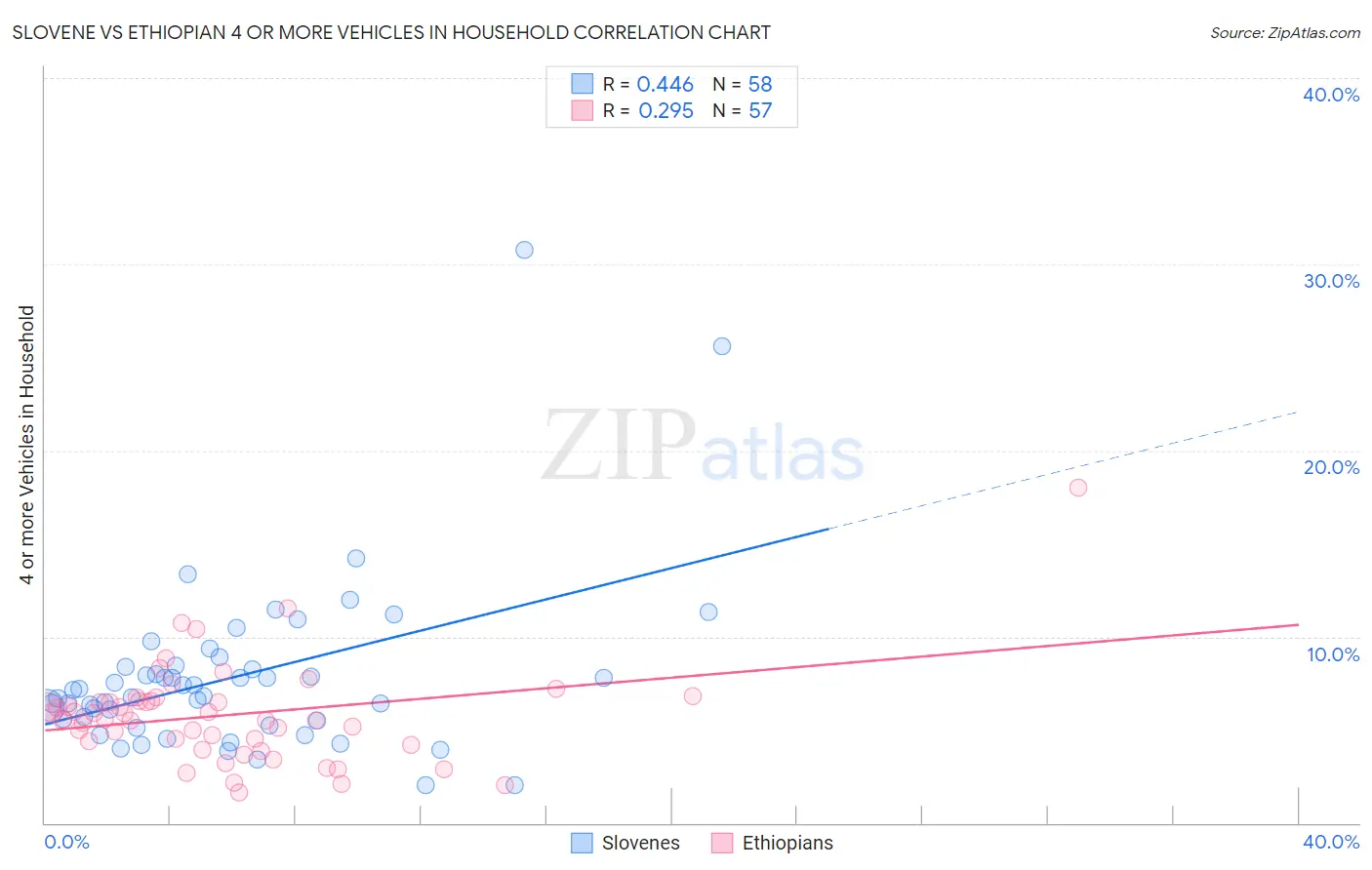 Slovene vs Ethiopian 4 or more Vehicles in Household