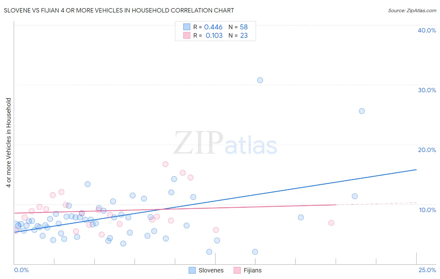 Slovene vs Fijian 4 or more Vehicles in Household