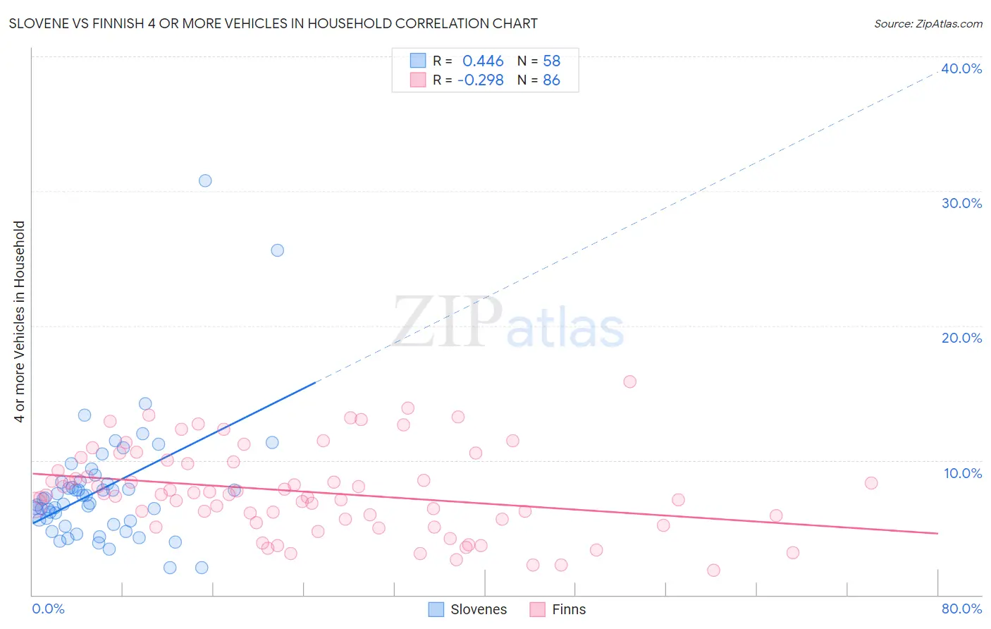 Slovene vs Finnish 4 or more Vehicles in Household