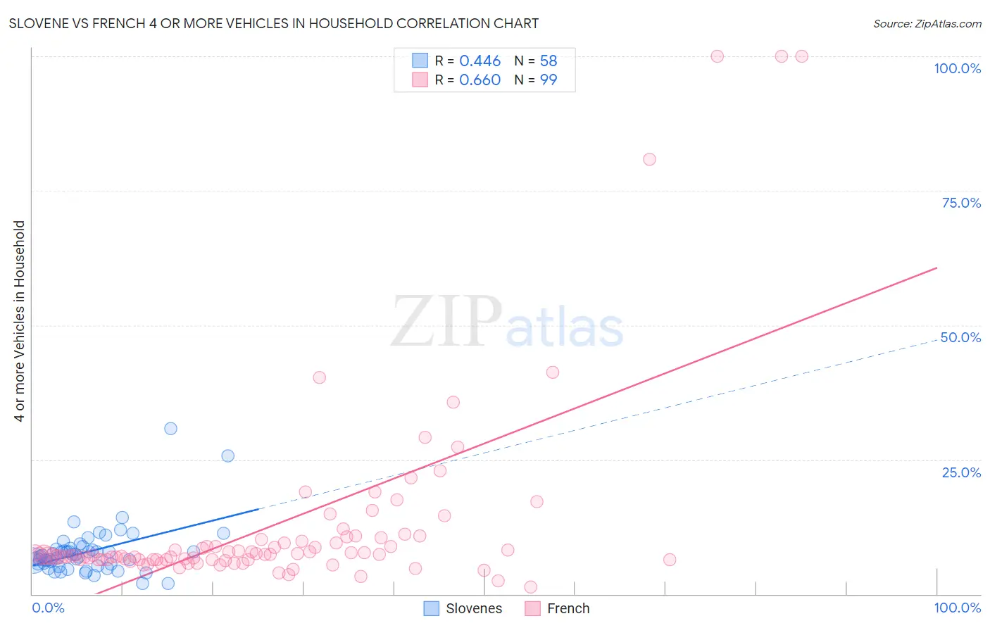 Slovene vs French 4 or more Vehicles in Household