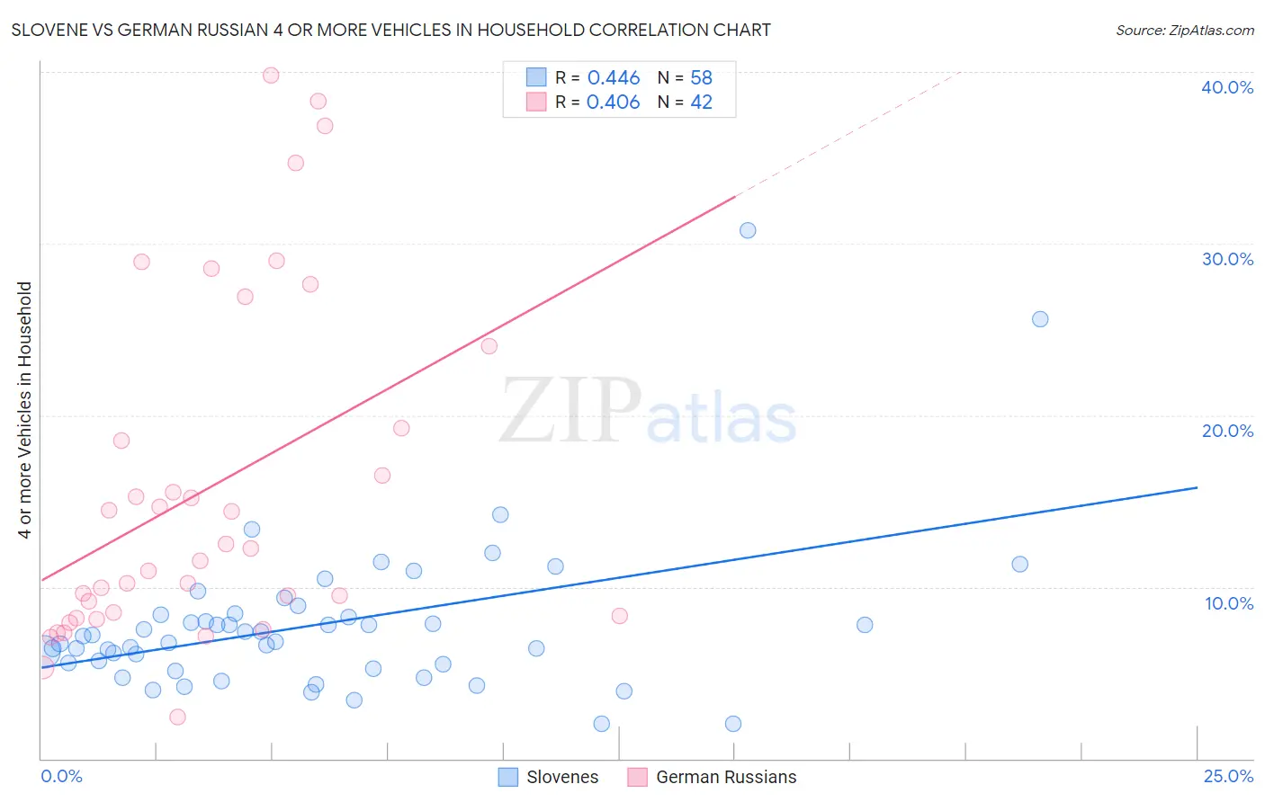 Slovene vs German Russian 4 or more Vehicles in Household