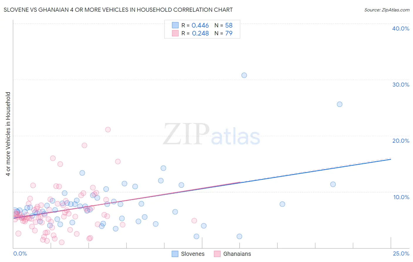 Slovene vs Ghanaian 4 or more Vehicles in Household