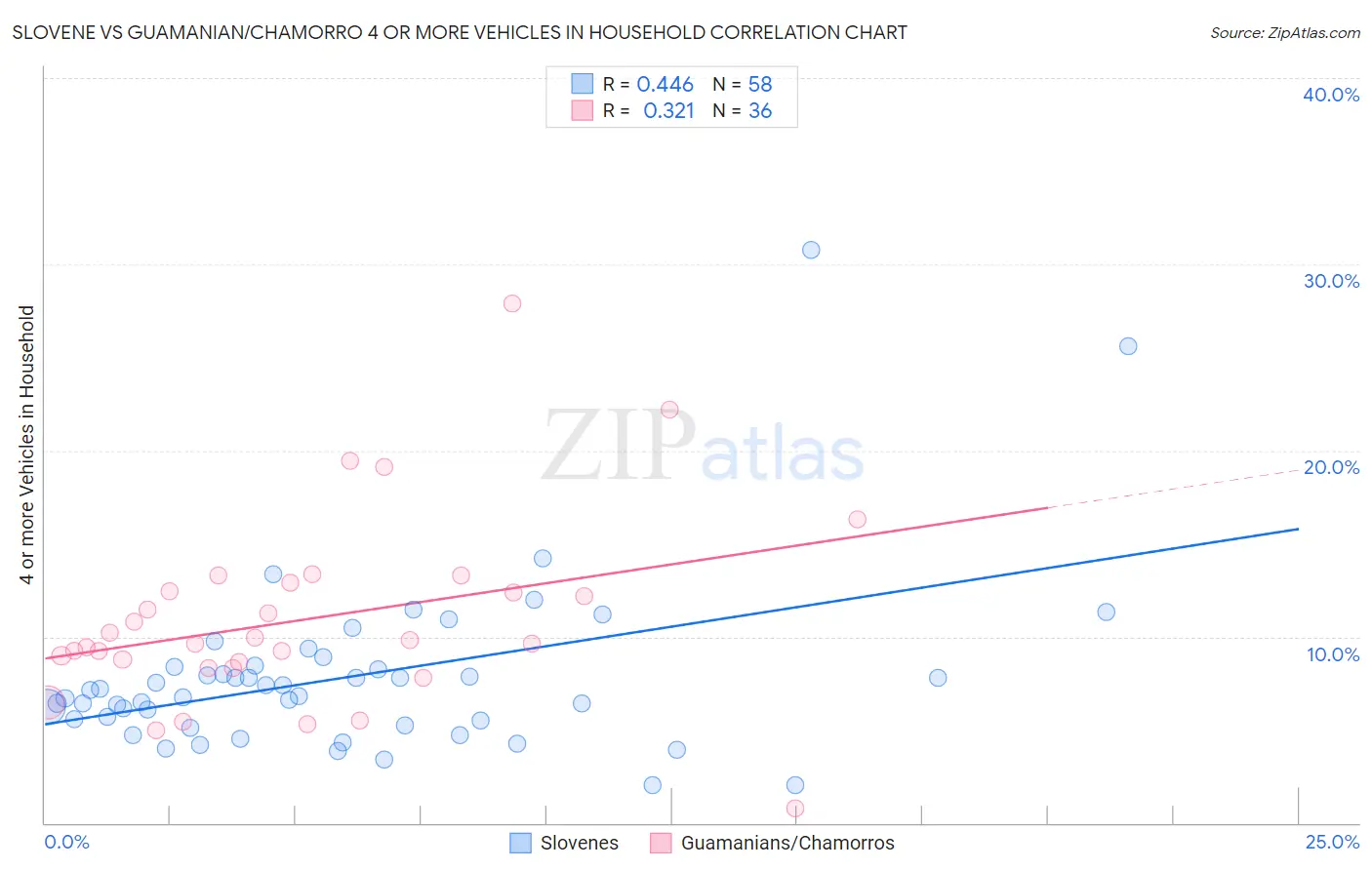 Slovene vs Guamanian/Chamorro 4 or more Vehicles in Household