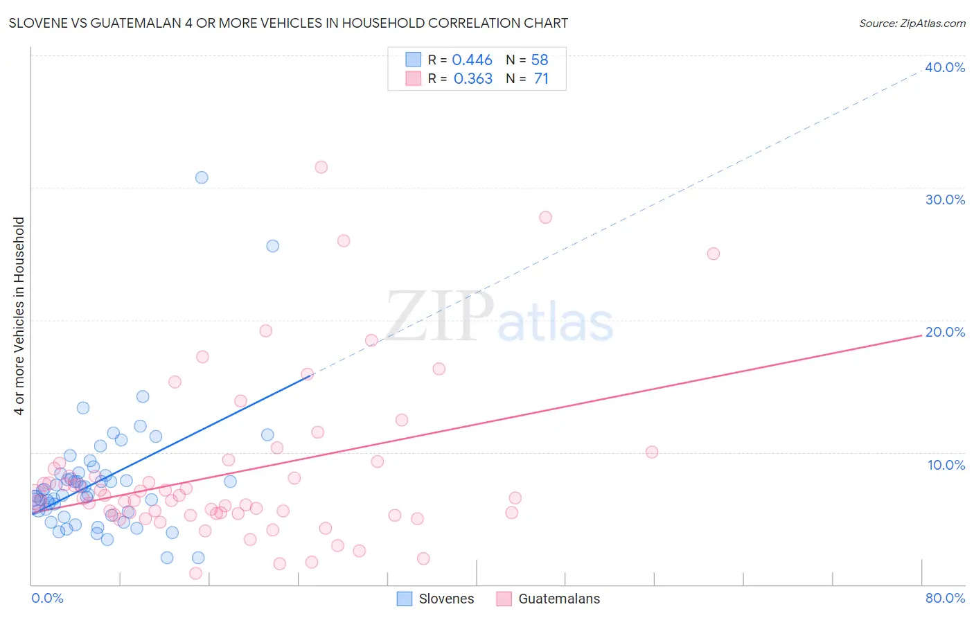 Slovene vs Guatemalan 4 or more Vehicles in Household