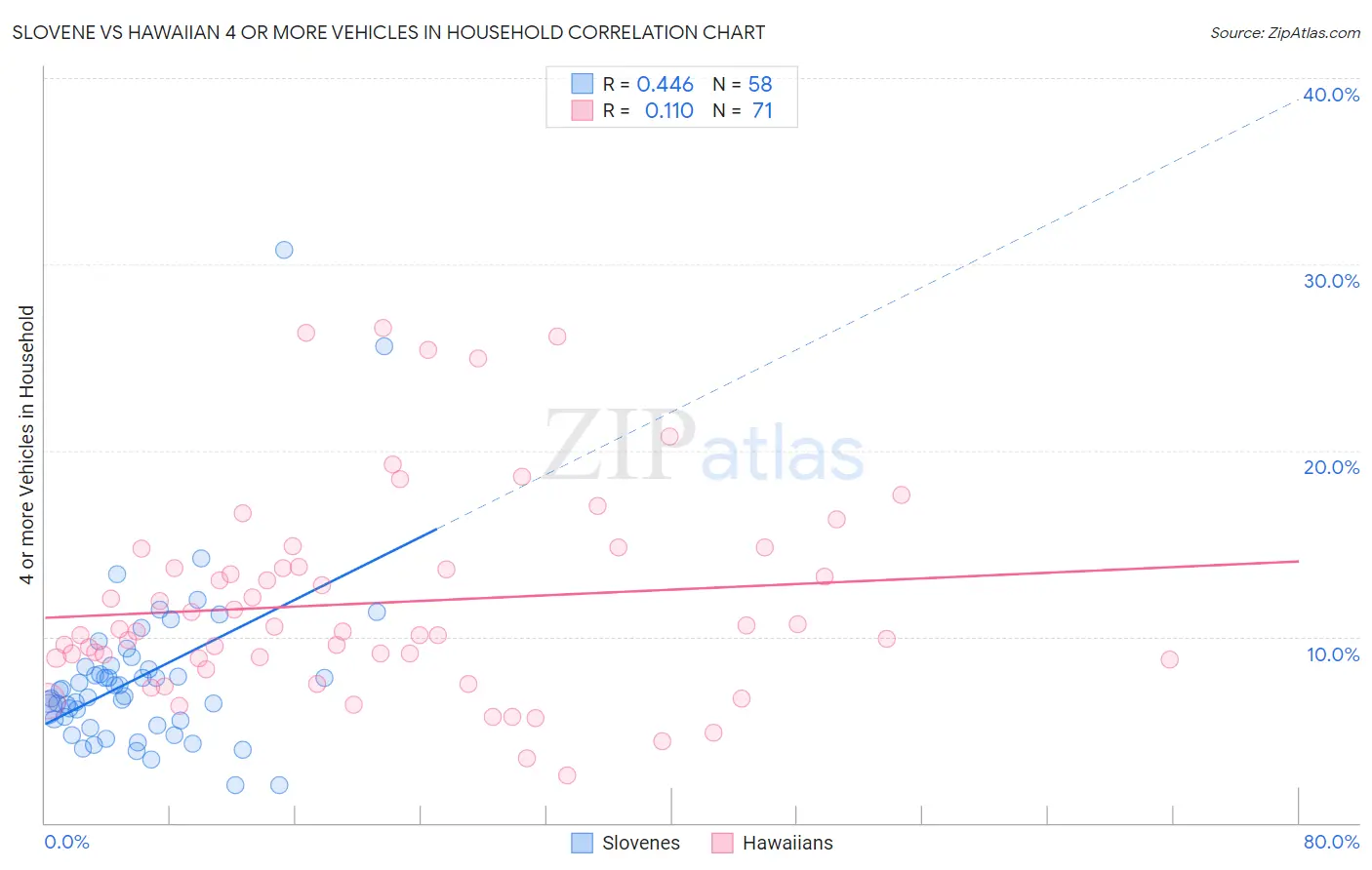 Slovene vs Hawaiian 4 or more Vehicles in Household