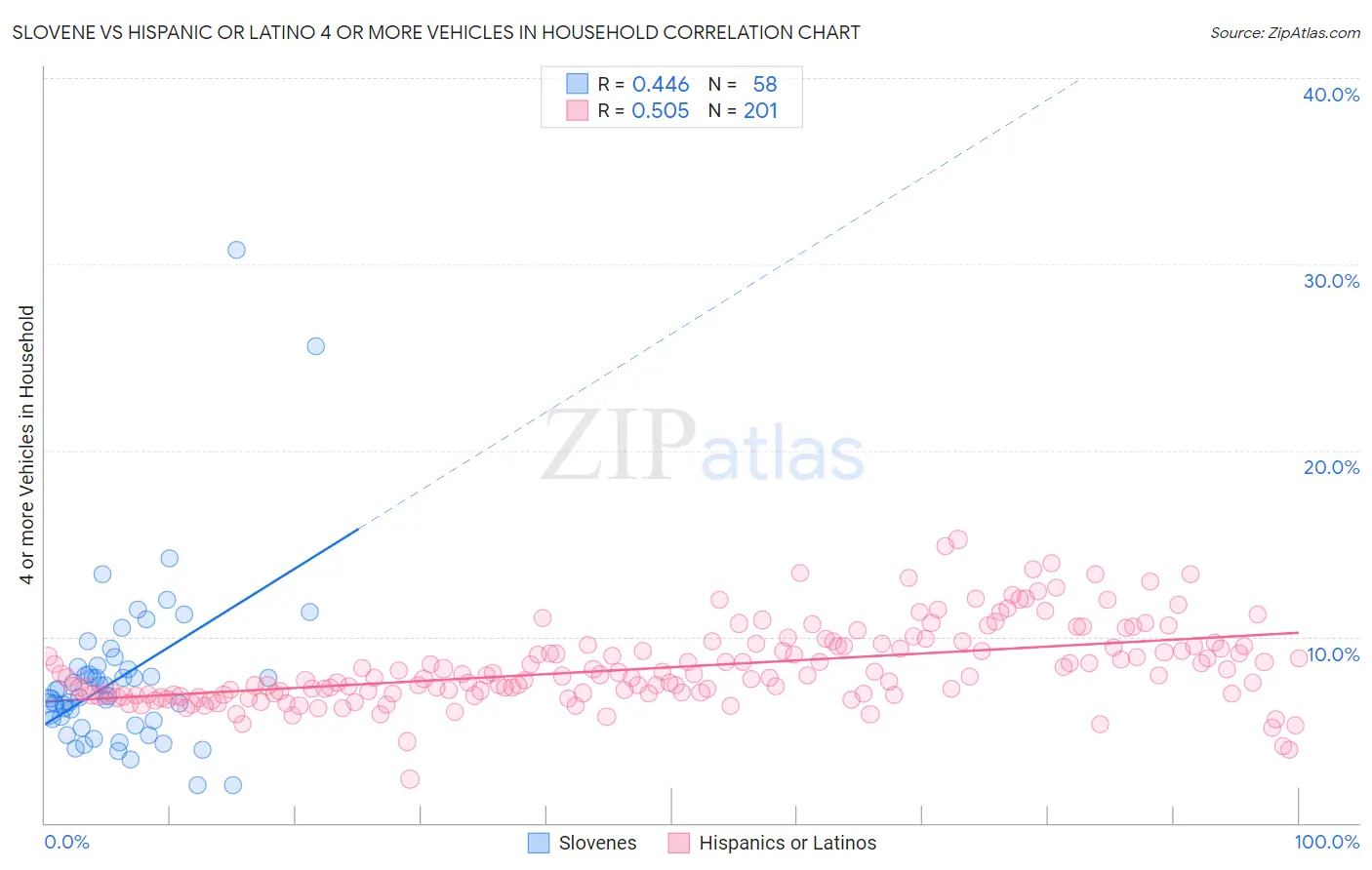 Slovene vs Hispanic or Latino 4 or more Vehicles in Household