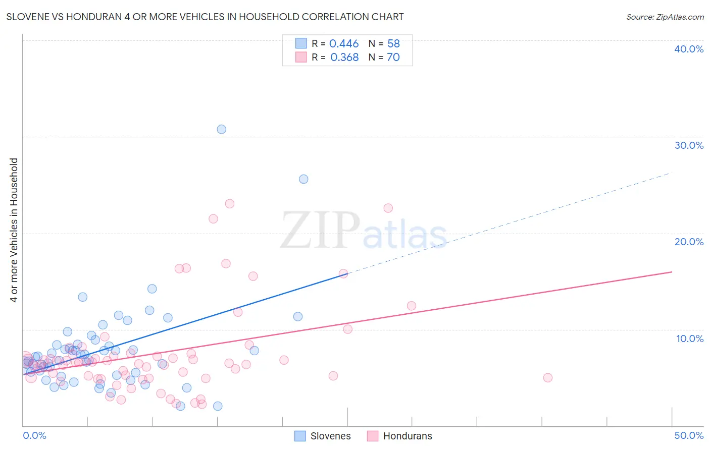 Slovene vs Honduran 4 or more Vehicles in Household