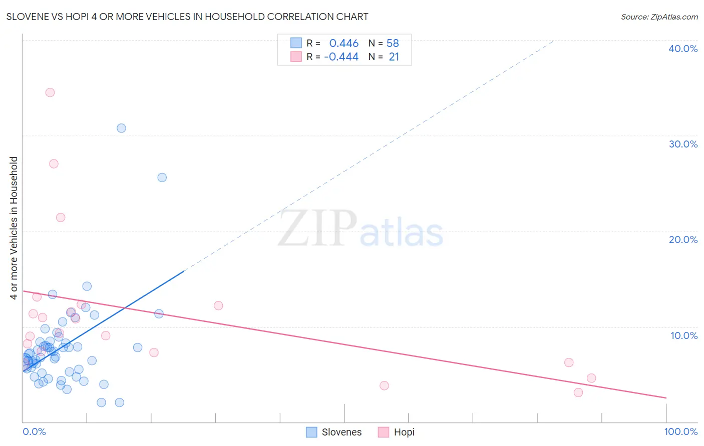 Slovene vs Hopi 4 or more Vehicles in Household