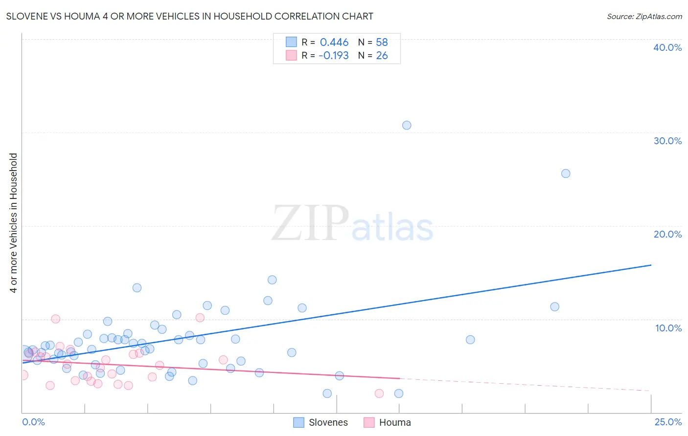 Slovene vs Houma 4 or more Vehicles in Household