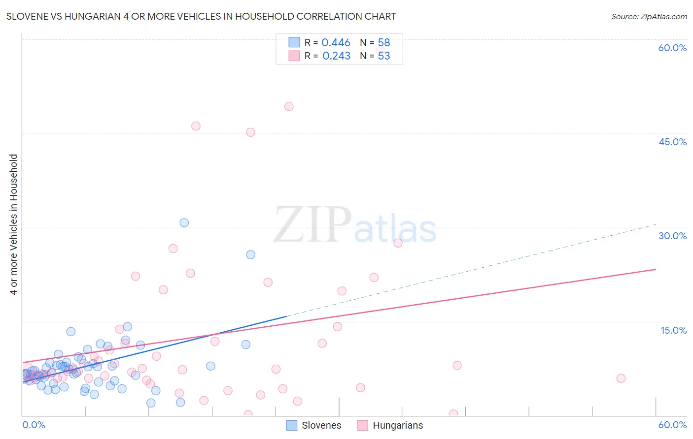 Slovene vs Hungarian 4 or more Vehicles in Household