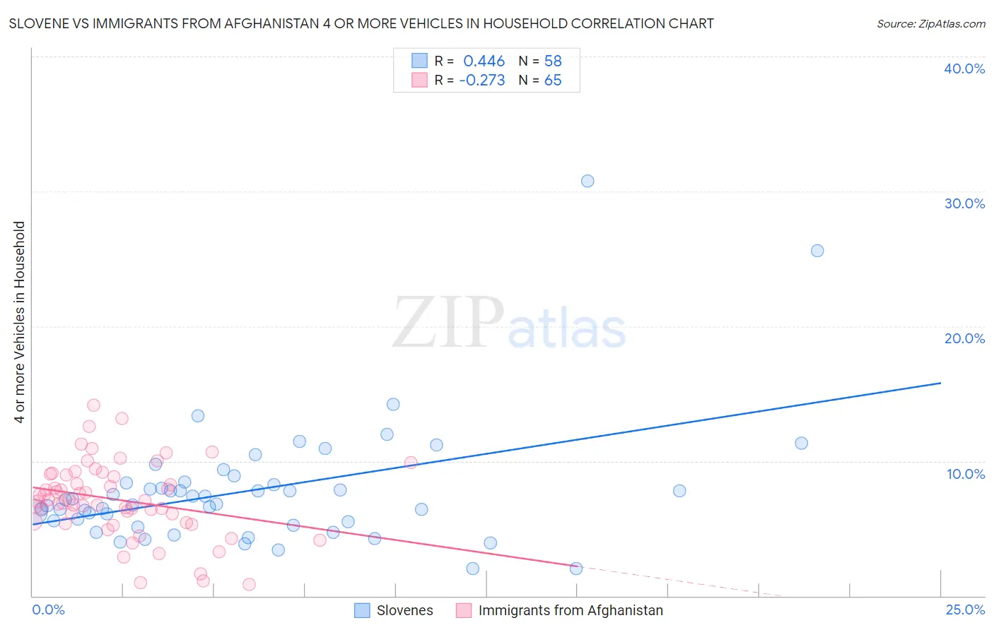 Slovene vs Immigrants from Afghanistan 4 or more Vehicles in Household
