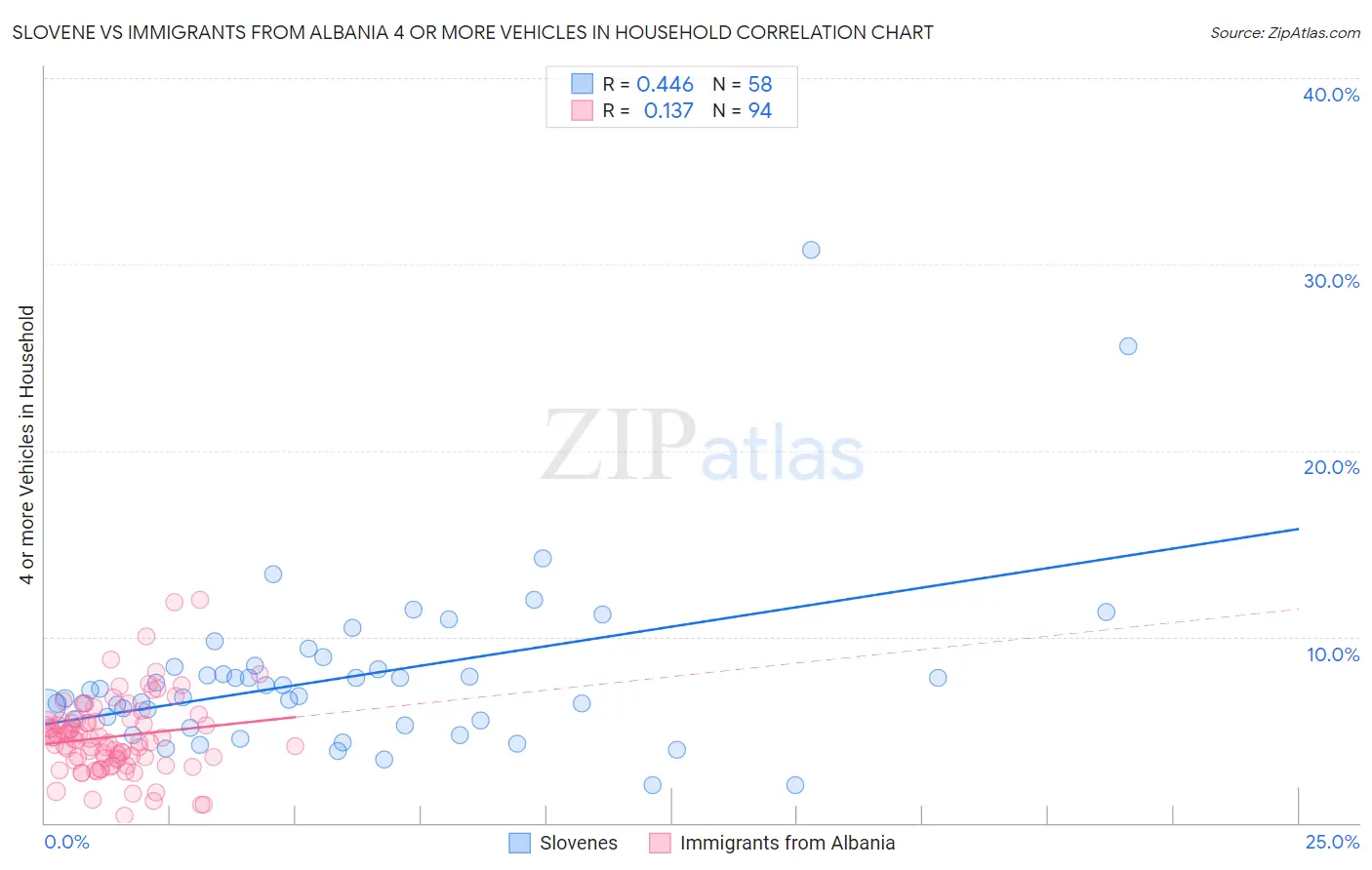 Slovene vs Immigrants from Albania 4 or more Vehicles in Household