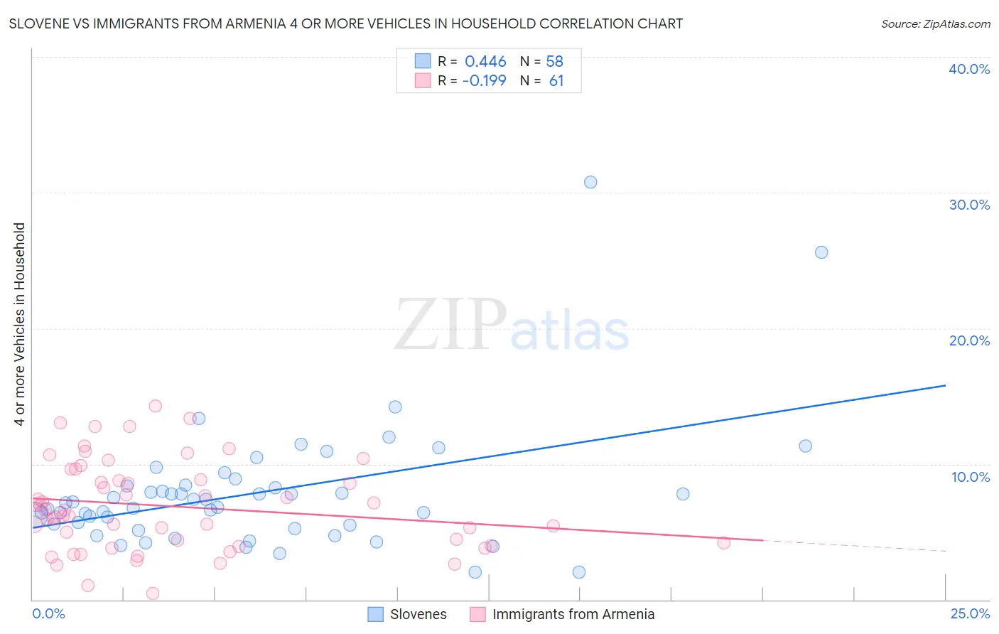 Slovene vs Immigrants from Armenia 4 or more Vehicles in Household