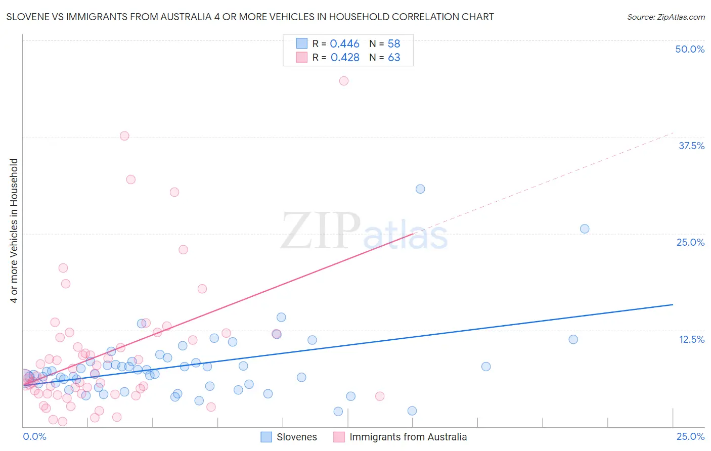 Slovene vs Immigrants from Australia 4 or more Vehicles in Household