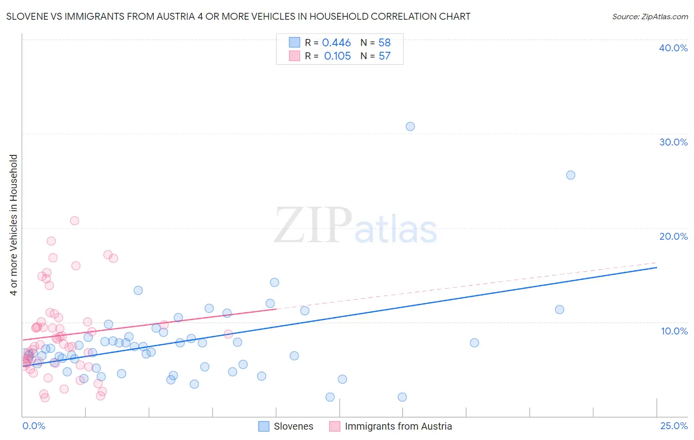 Slovene vs Immigrants from Austria 4 or more Vehicles in Household