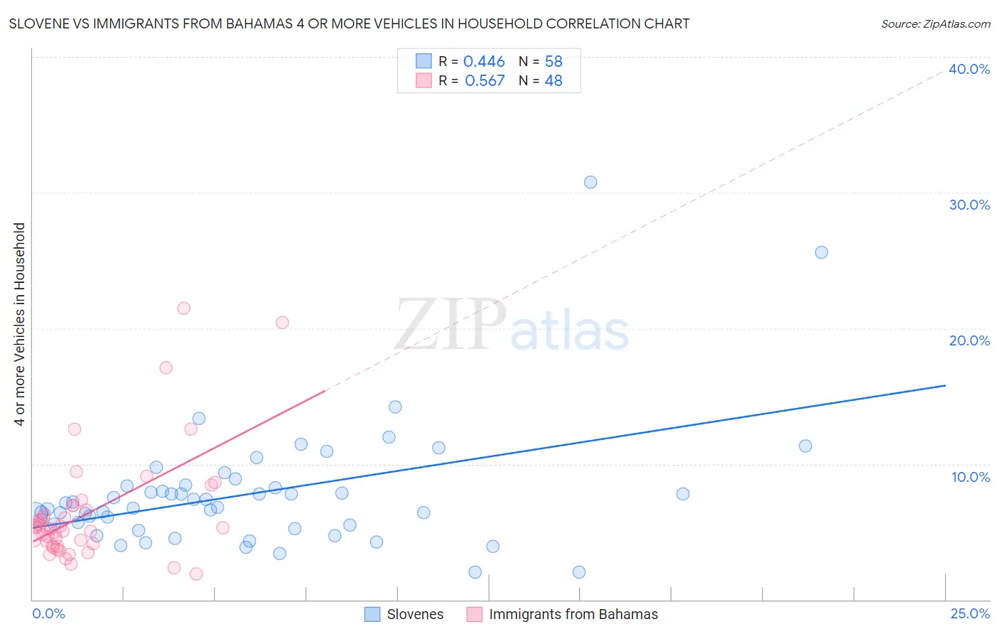 Slovene vs Immigrants from Bahamas 4 or more Vehicles in Household