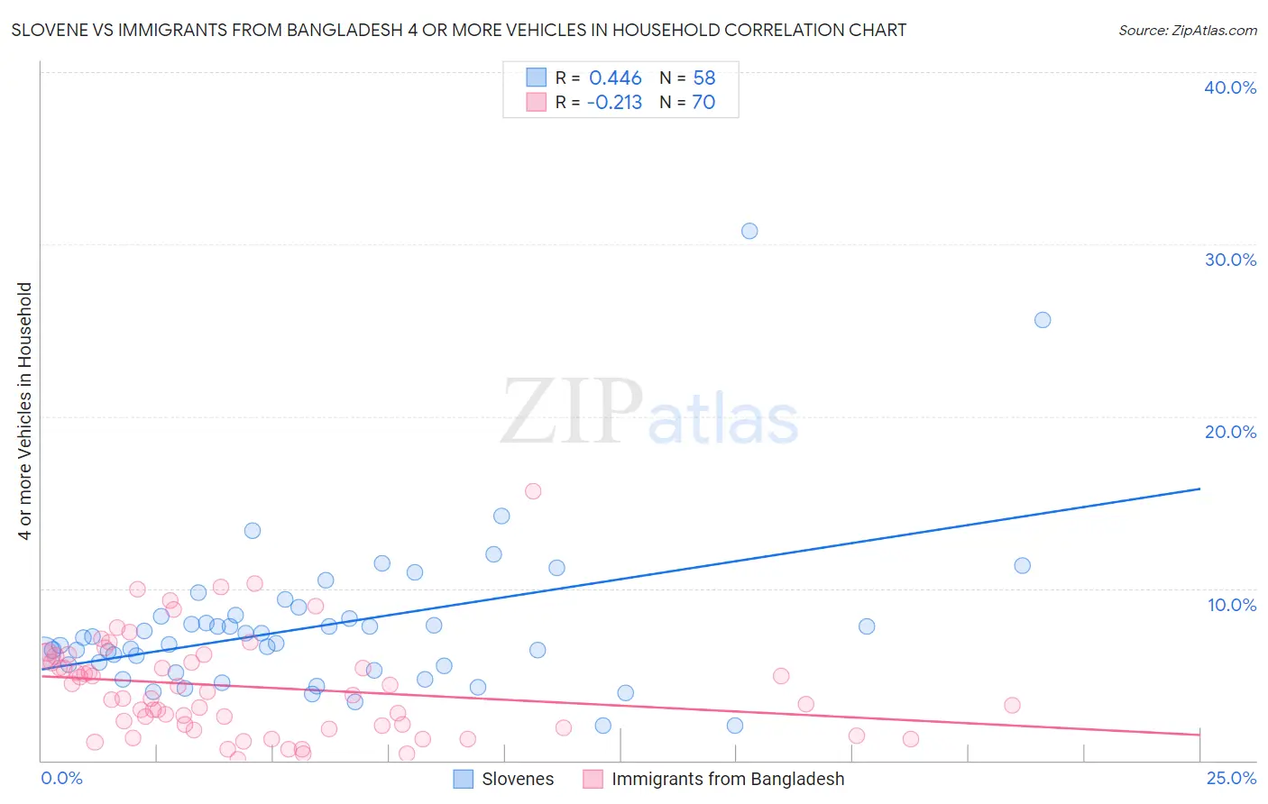 Slovene vs Immigrants from Bangladesh 4 or more Vehicles in Household