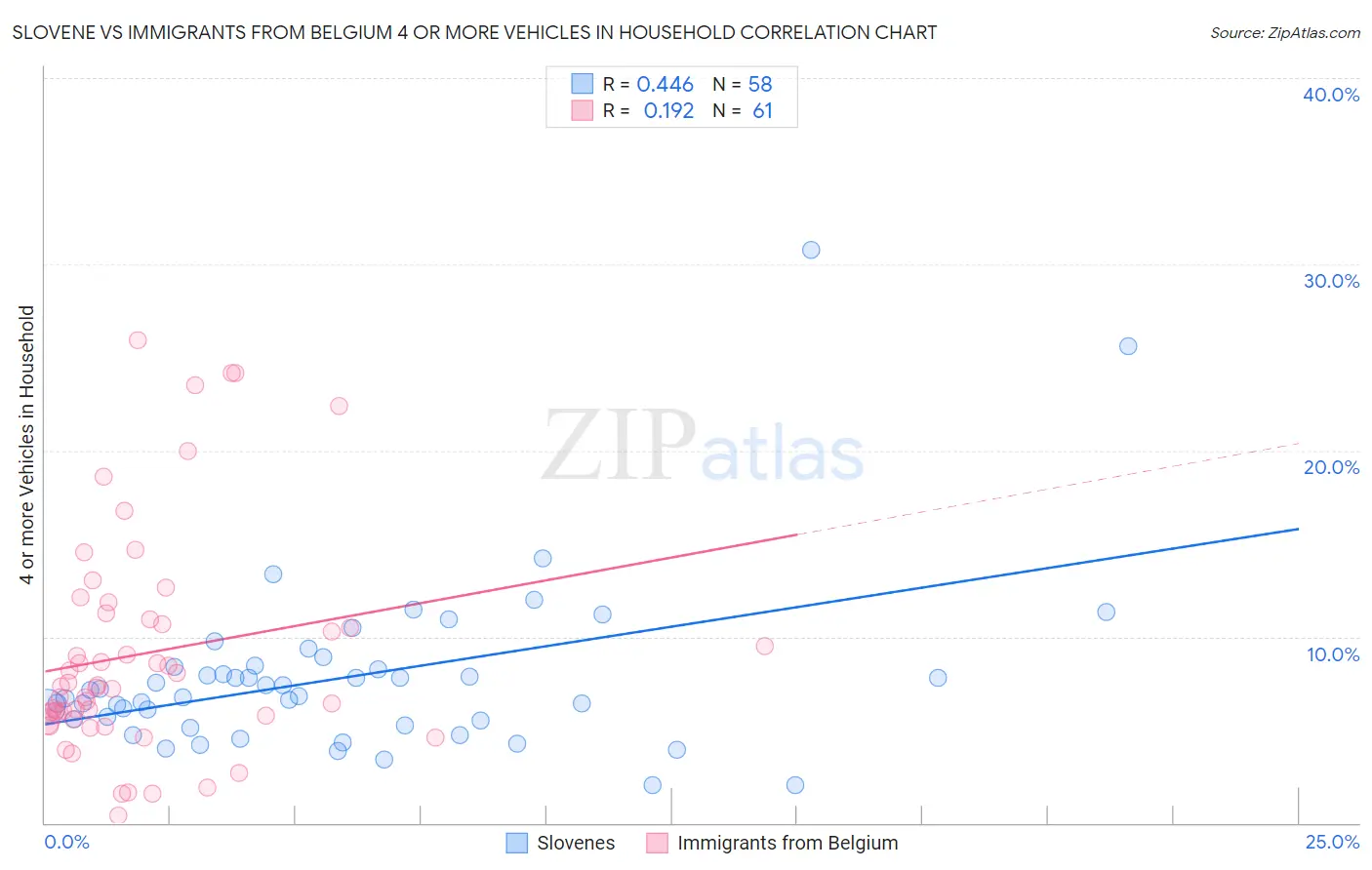 Slovene vs Immigrants from Belgium 4 or more Vehicles in Household