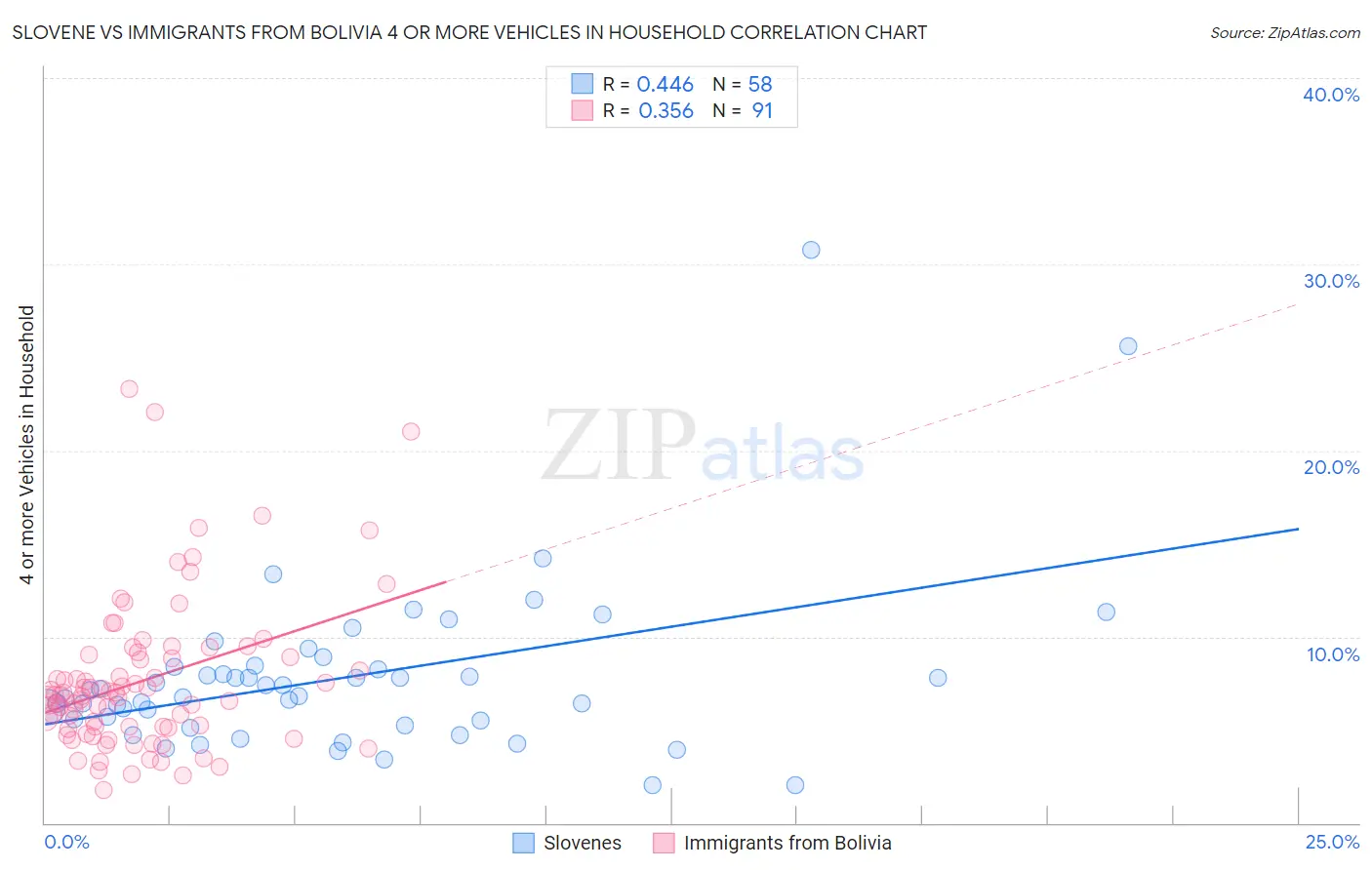 Slovene vs Immigrants from Bolivia 4 or more Vehicles in Household