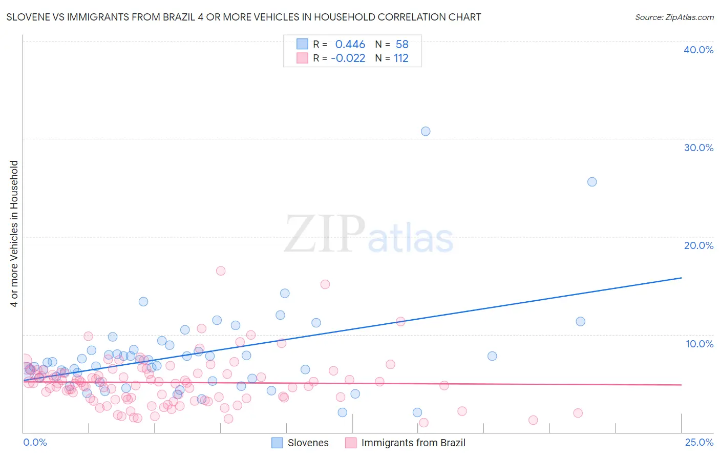 Slovene vs Immigrants from Brazil 4 or more Vehicles in Household