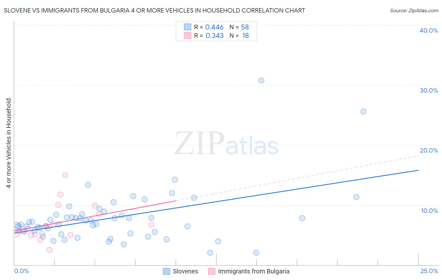 Slovene vs Immigrants from Bulgaria 4 or more Vehicles in Household