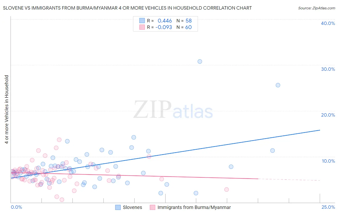 Slovene vs Immigrants from Burma/Myanmar 4 or more Vehicles in Household