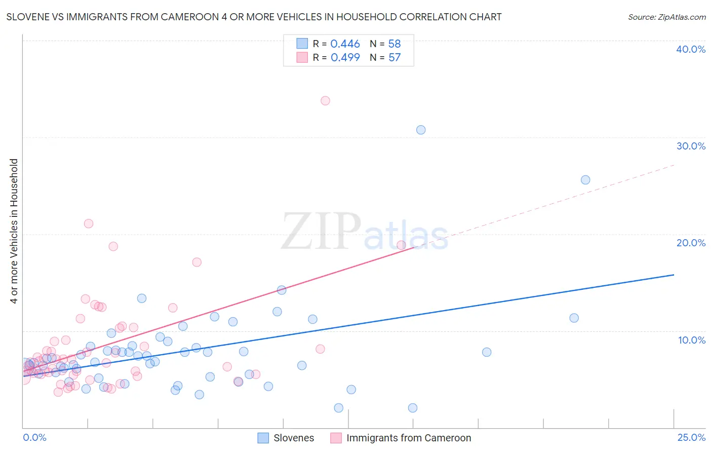 Slovene vs Immigrants from Cameroon 4 or more Vehicles in Household